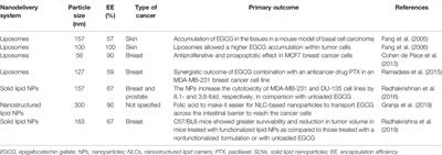 Epigallocatechin-3-Gallate Delivery in Lipid-Based Nanoparticles: Potentiality and Perspectives for Future Applications in Cancer Chemoprevention and Therapy